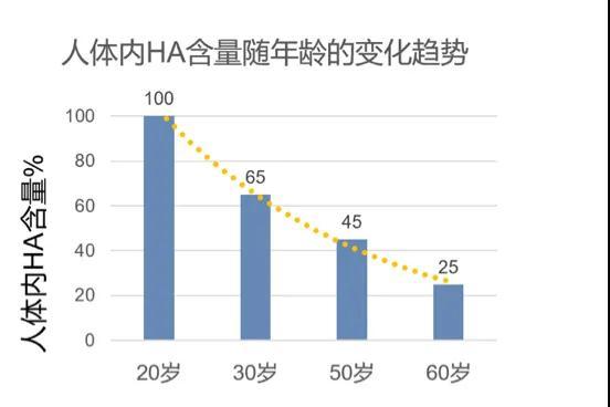 透明质酸钠是什么?口服玻尿酸有效果吗?来自专家的解答